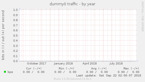 dummy0 traffic